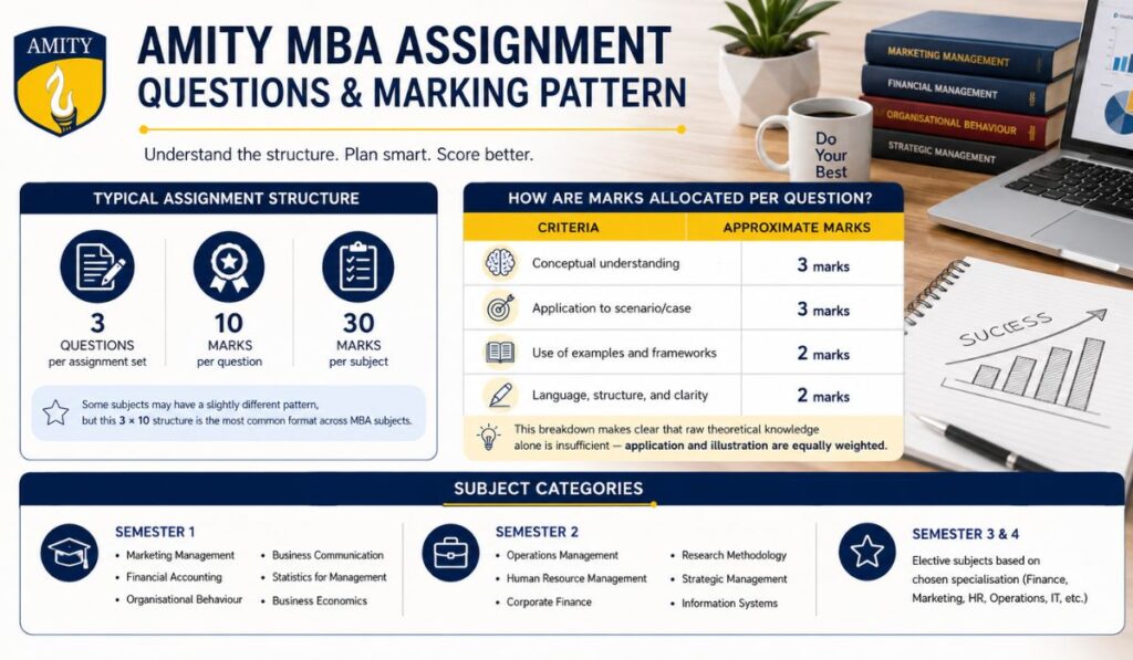 Amity MBA Assignment Questions and Marking Pattern Amity MBA Assignment Questions and Marking Pattern